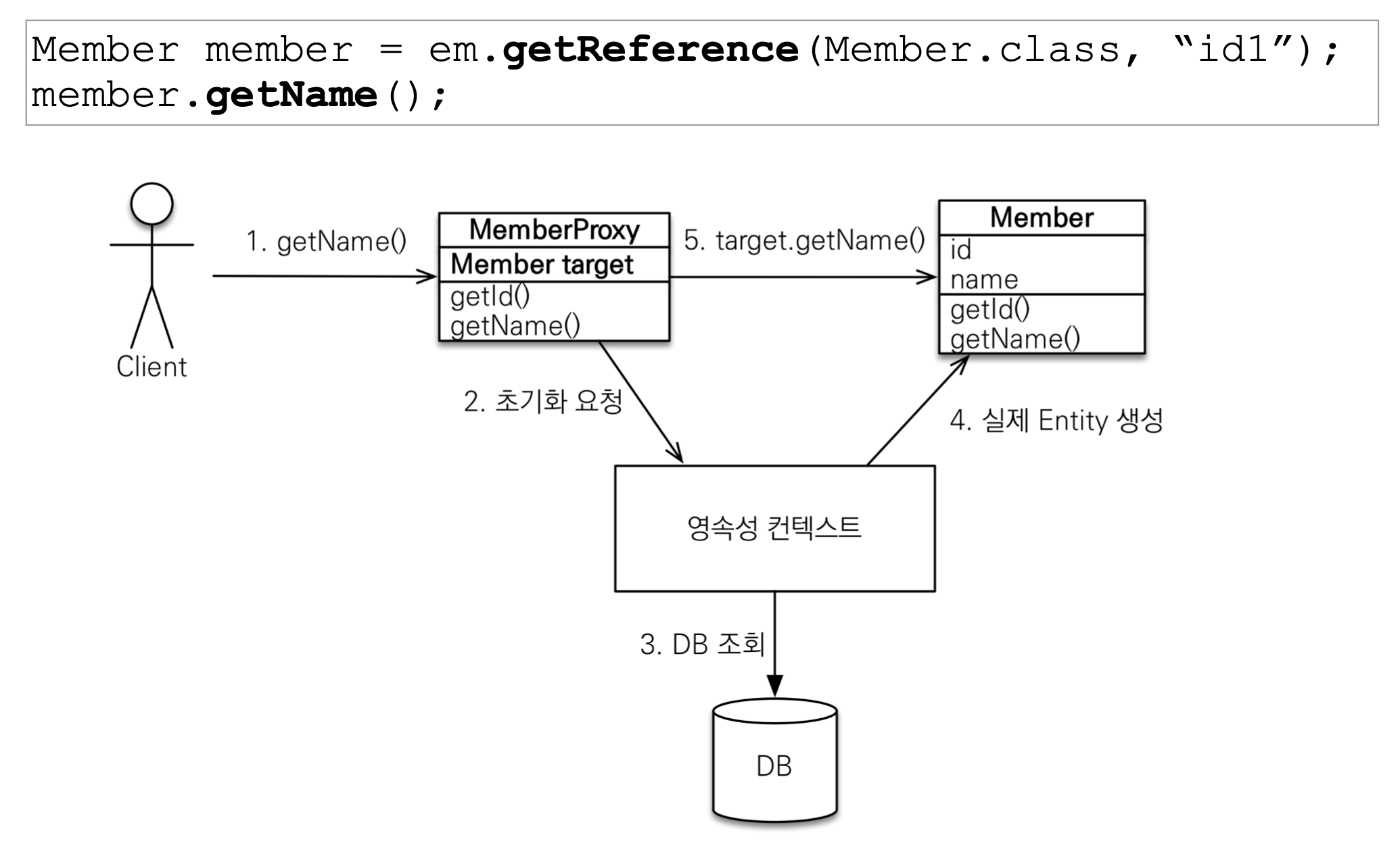 프록시 객체