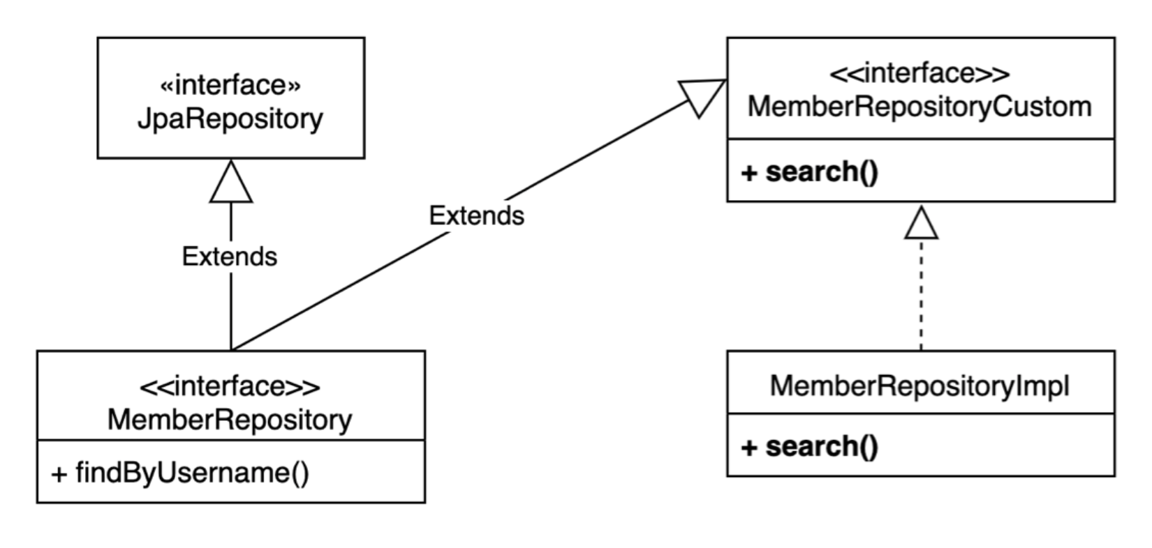 MemberRepository 상속 관계