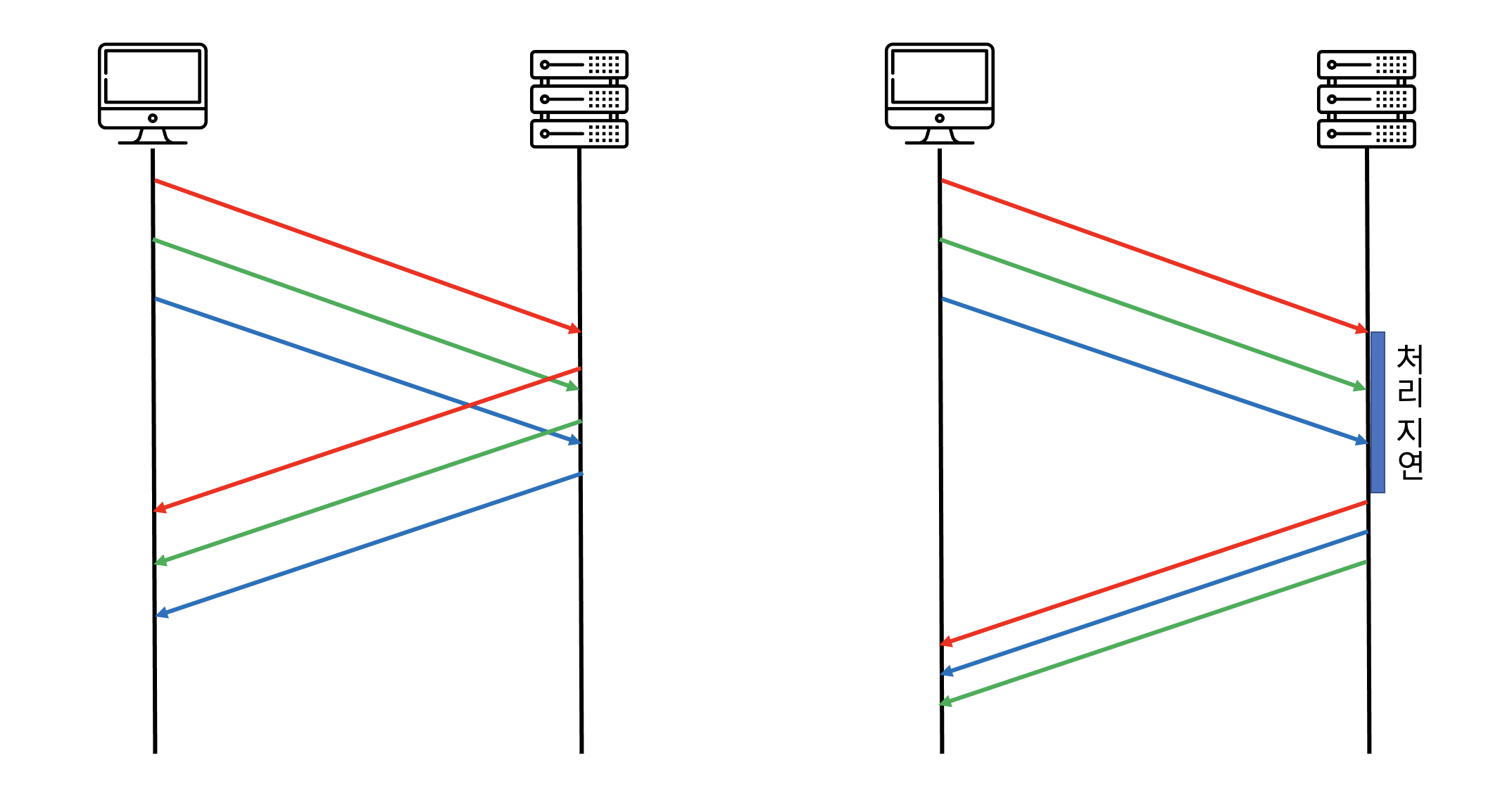 Head Of Line Blocking