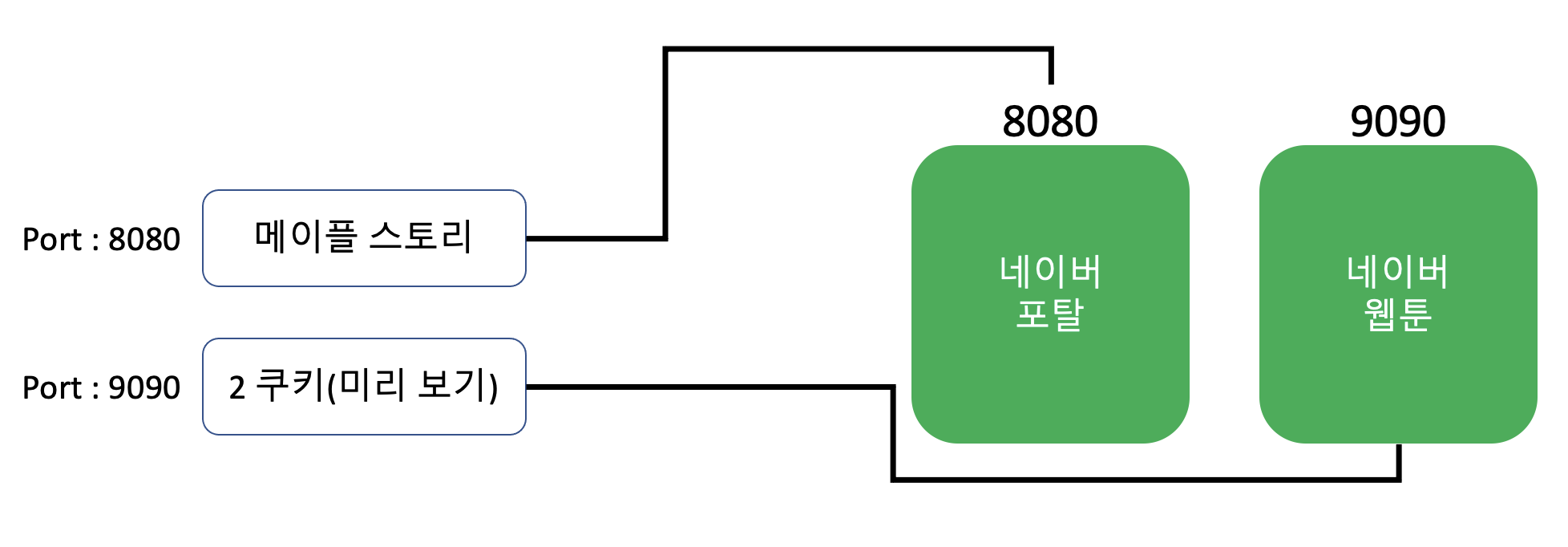 Port를 이용한 통신