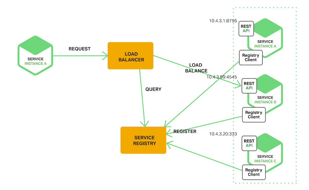 출처: https://www.nginx.com/blog/service-discovery-in-a-microservices-architecture/