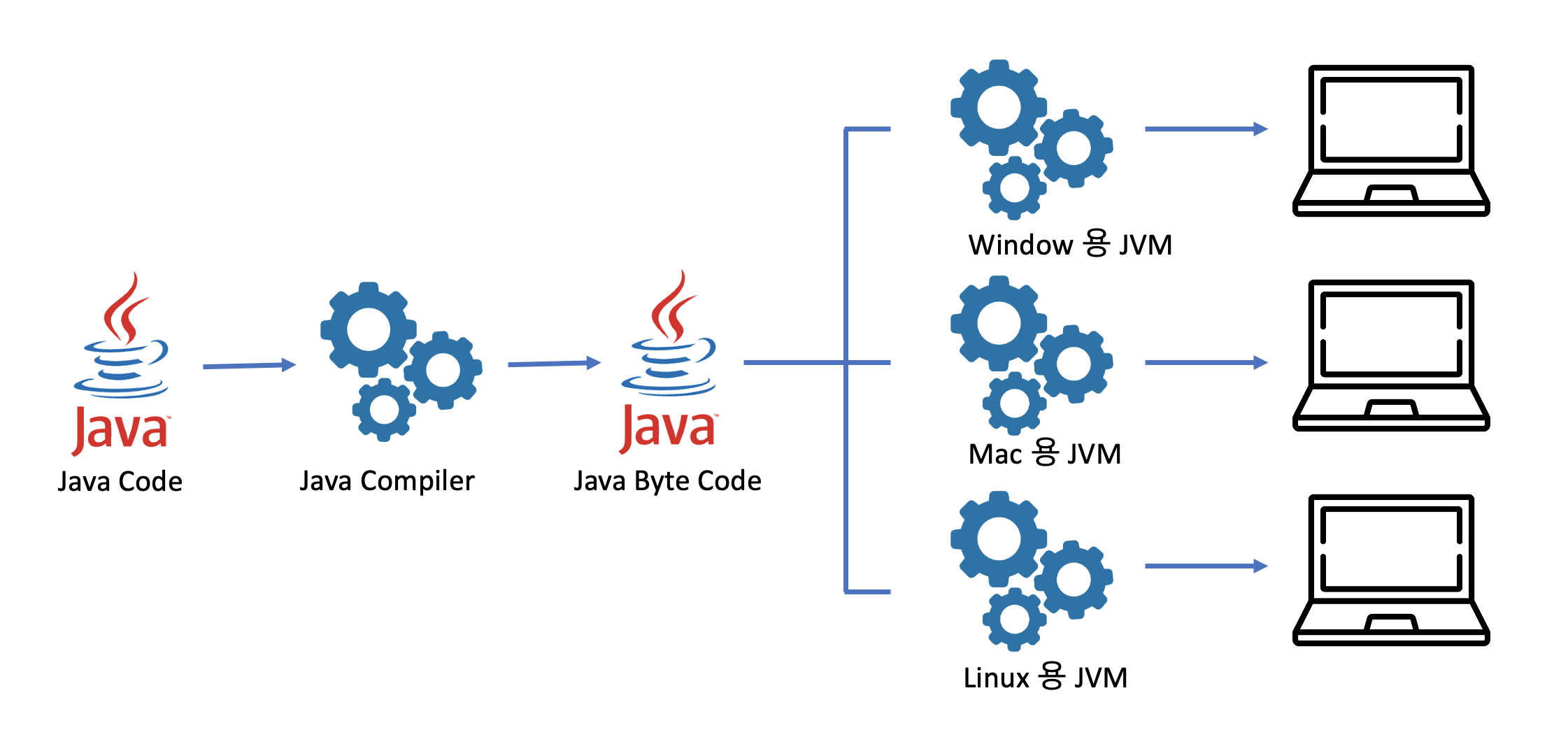 Java Complie 과정