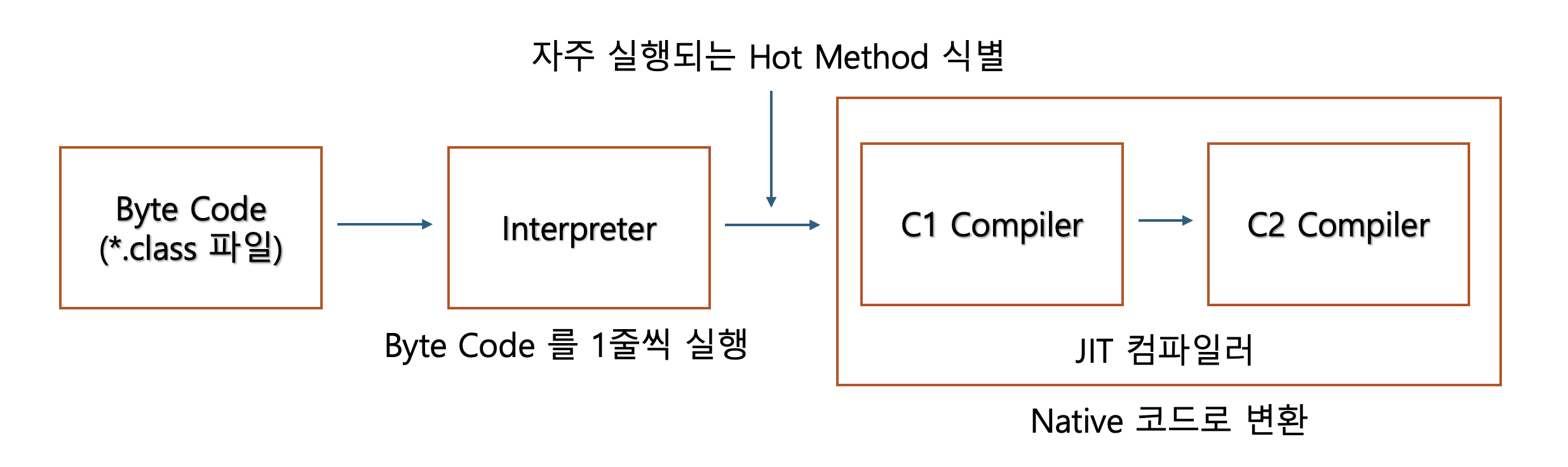 Native 코드로 변환되는 과정