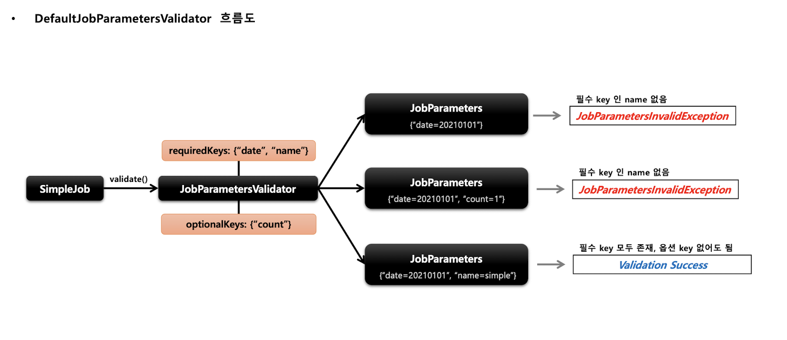 DefaultJobParametersValidator 흐름도