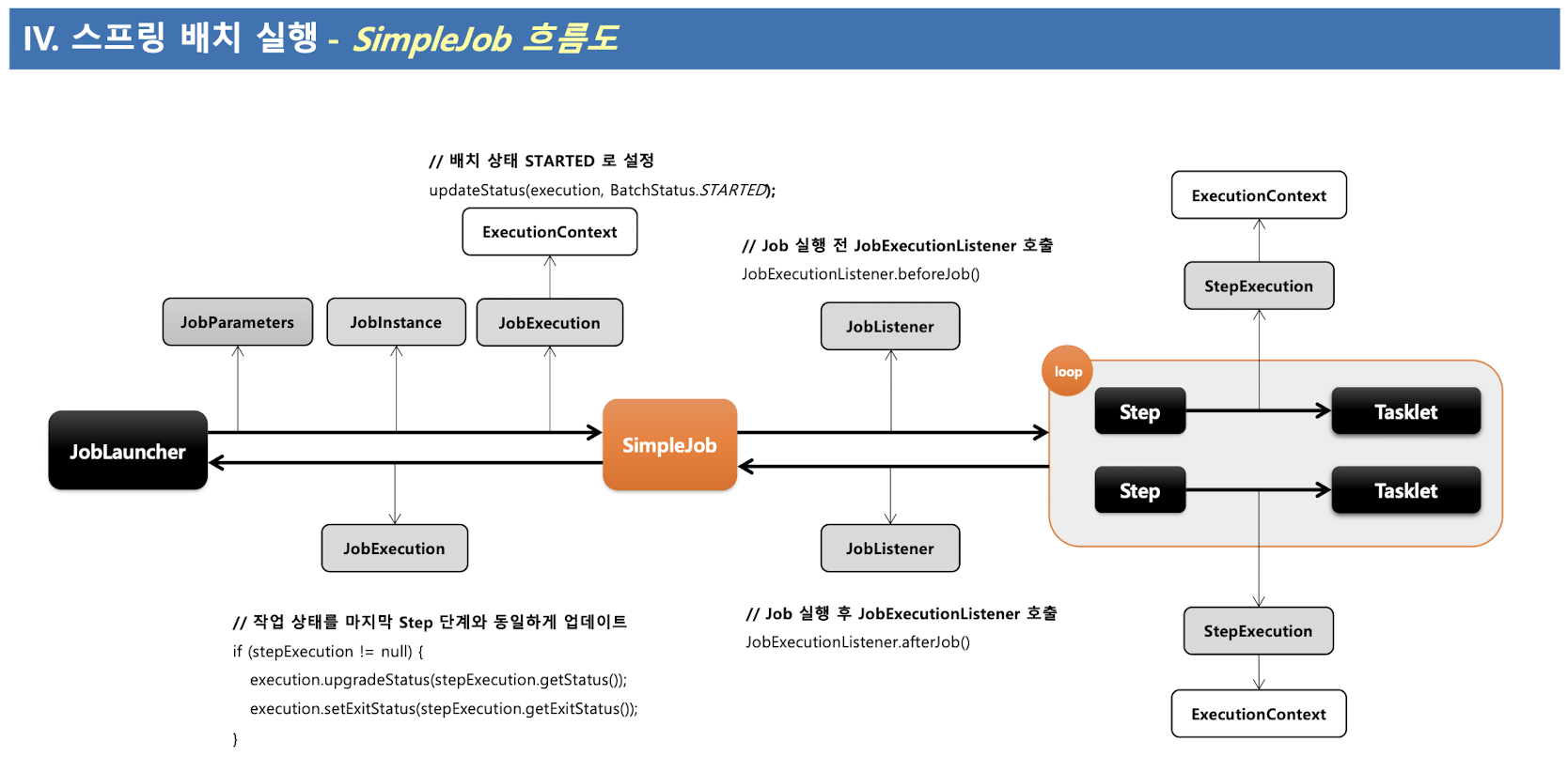 SimpleJob 흐름도