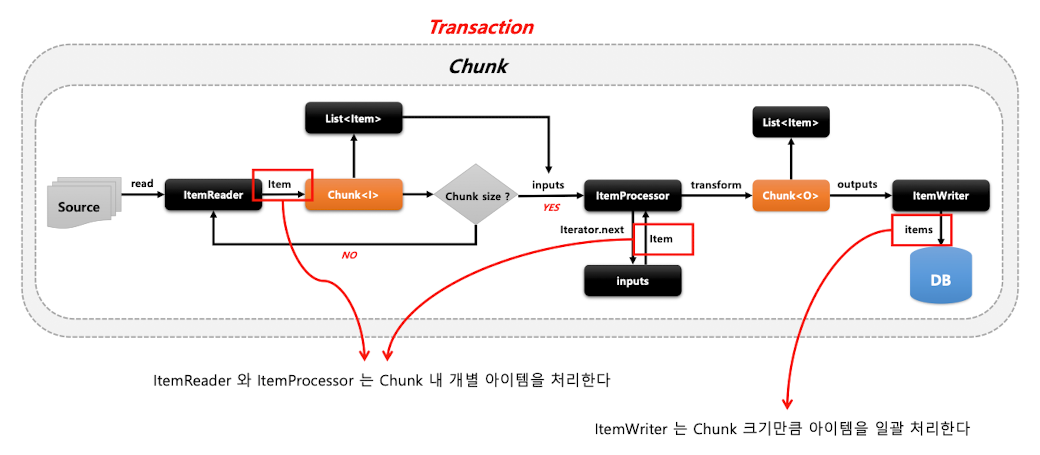 Chunk 기반 Batch 에서의 Transaction 단위