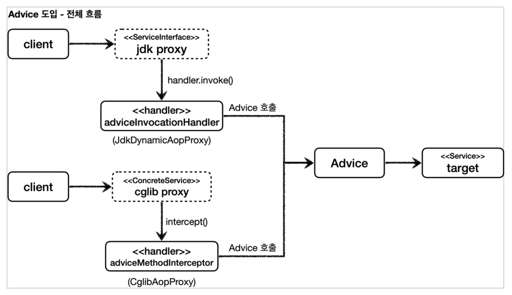 ProxyFactory 에서 Proxy 객체의 생성 방법