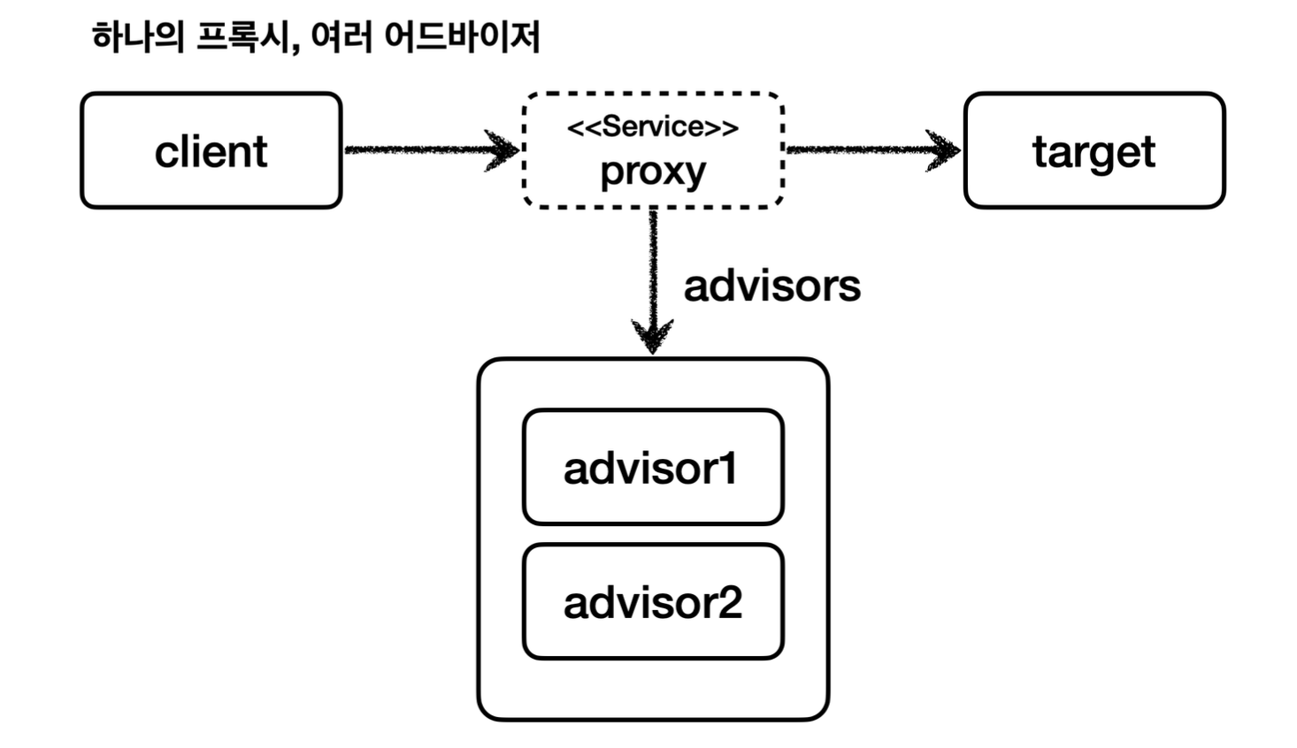 하나의 프록시 객체에 여러개의 Advisor 적용