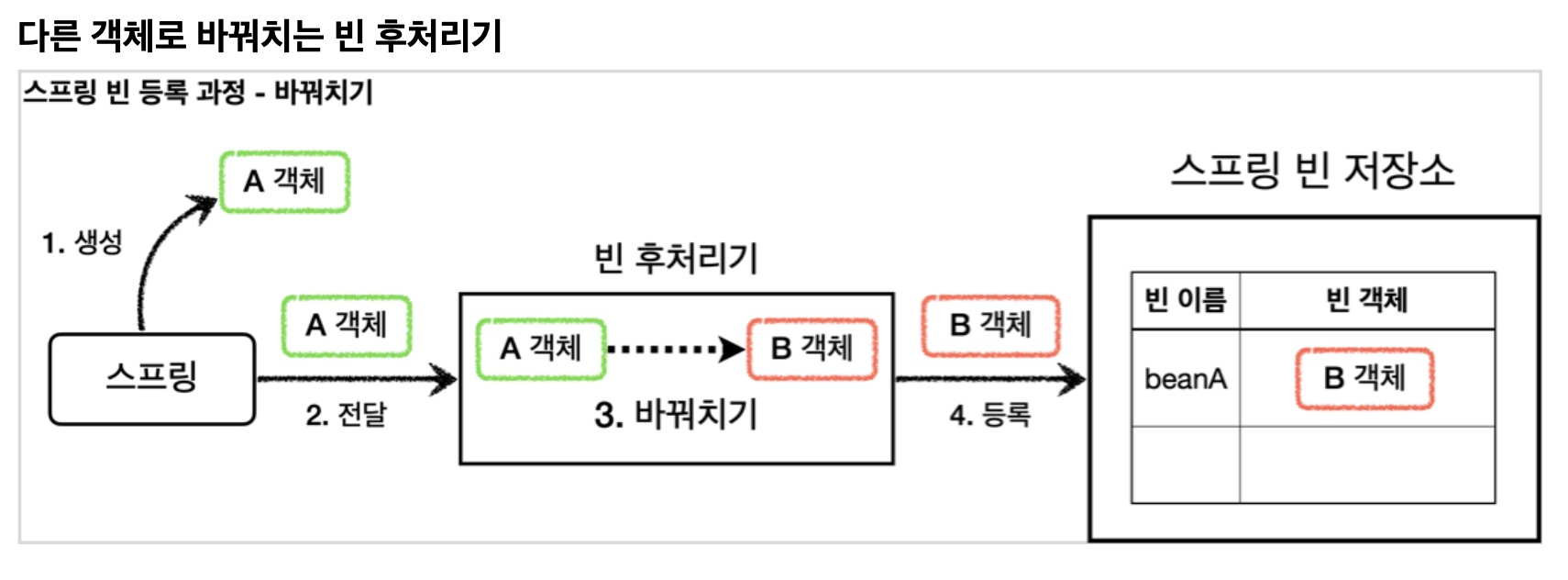 빈 후처리기를 이용한 프록시 객체 생성