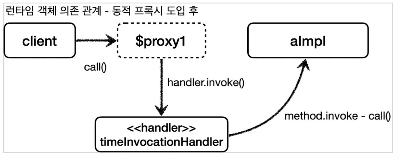 Dynamic Proxy 호출