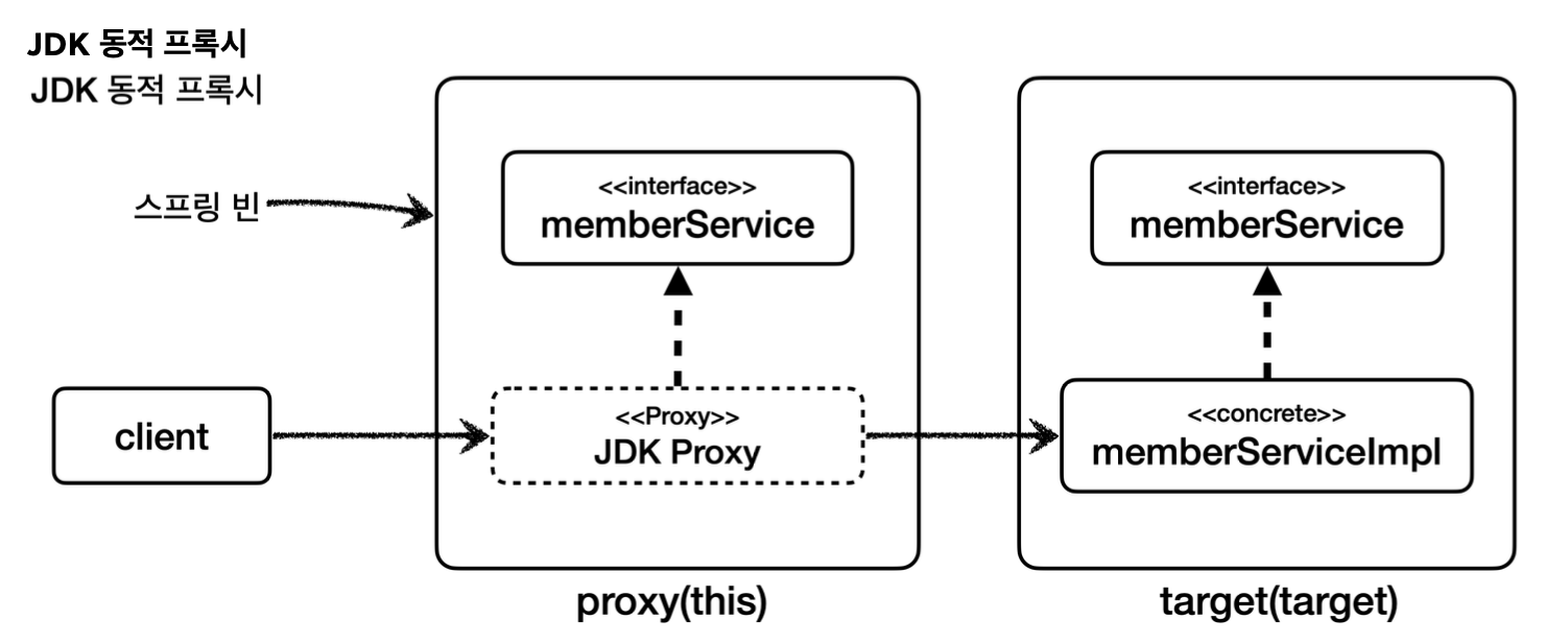 JDK 동적 프록시를 이용한 프록시 객체 생성