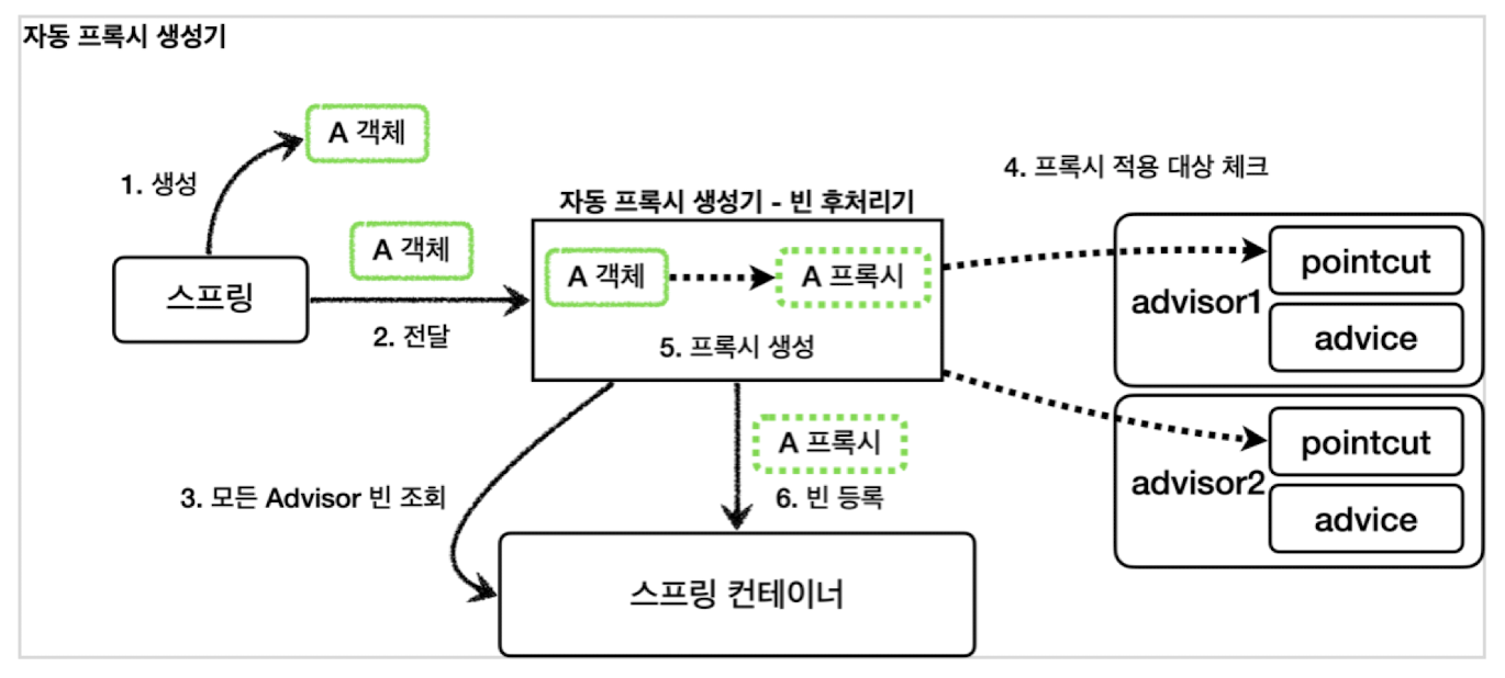 여러개의 Pointcust 에 해당되는 객체