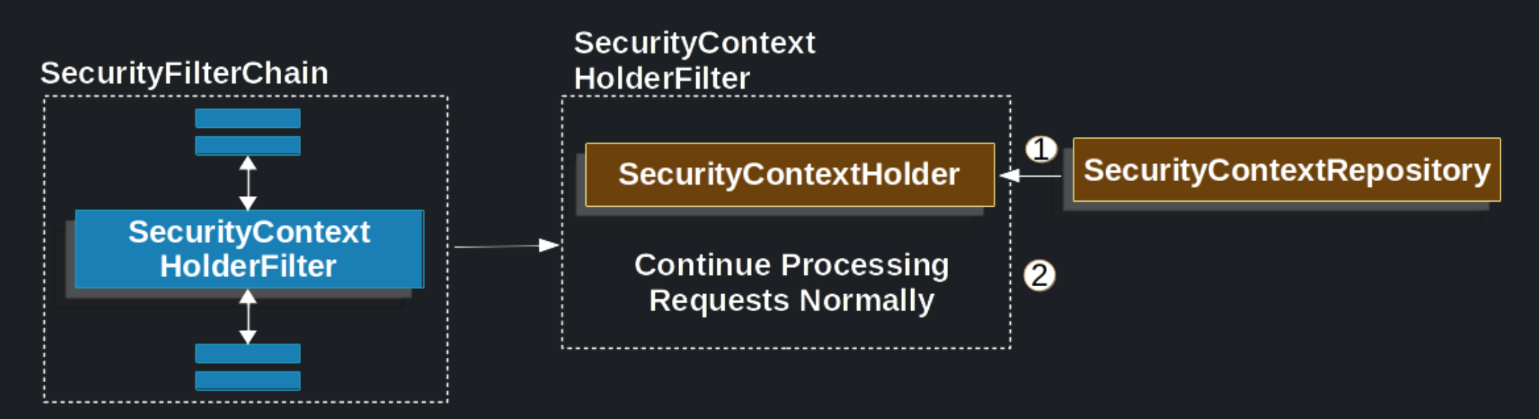 SecurityContextHolderFilter 동작 과정