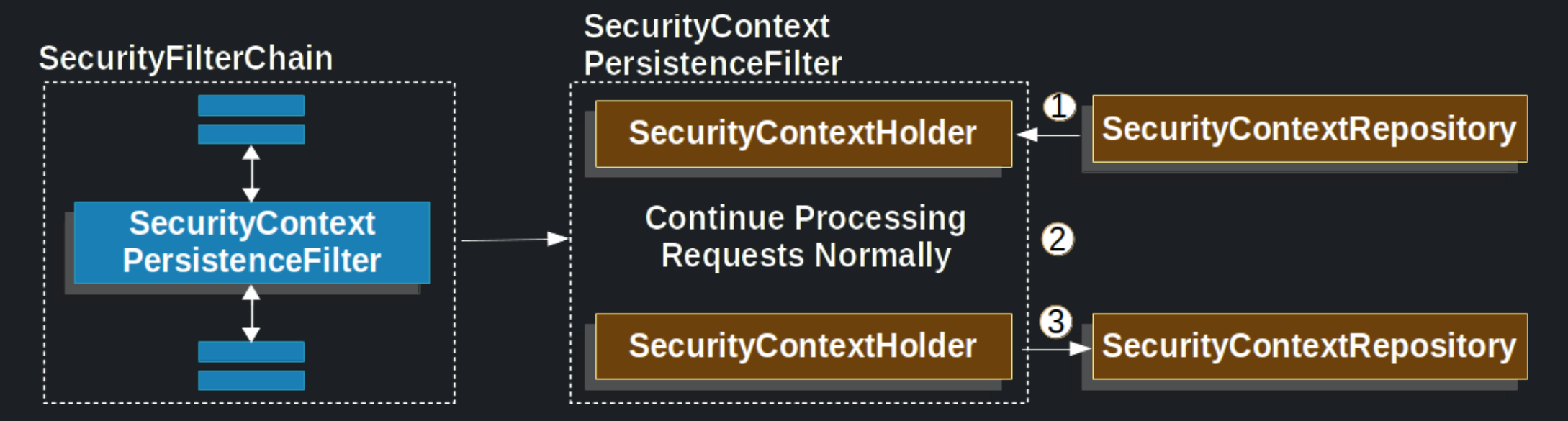 SecurityContextPersistenceFilter 동작 과정