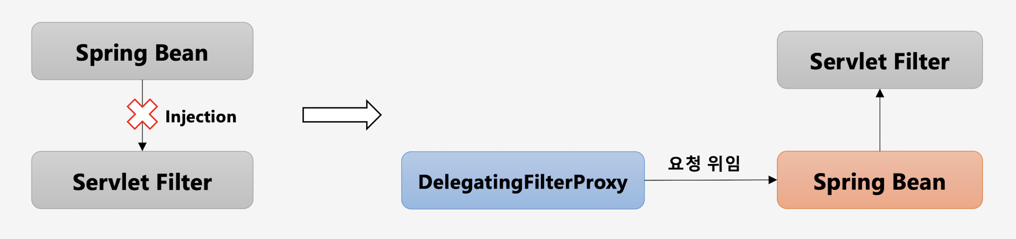 DelegatingFilterProxy